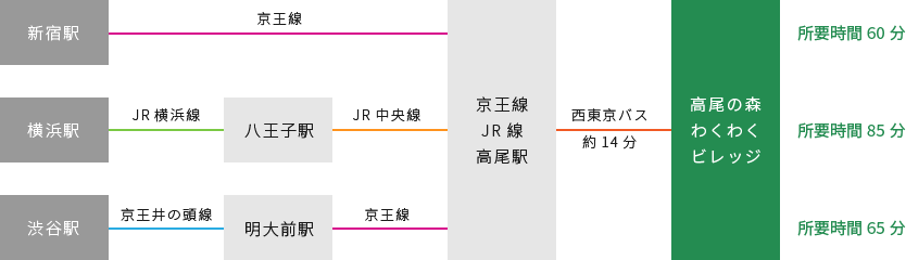 電車でお越しの方