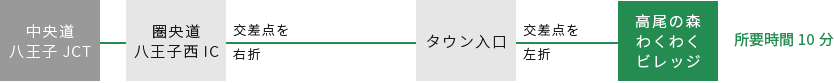 東京・山梨方面からお越しの方