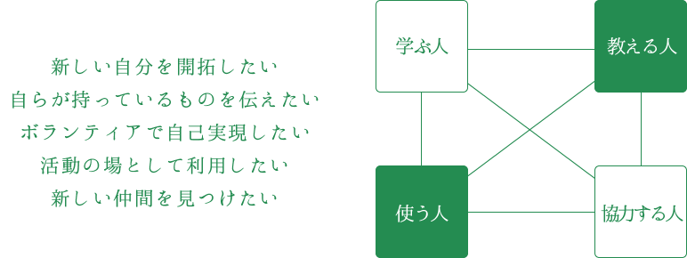 さまざまな思いを持つ人々をつないでいきたい。